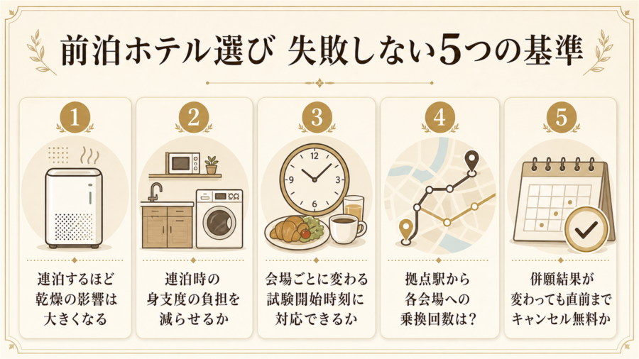併願・連泊の前泊ホテル選びで失敗しない5つの基準の比較図解