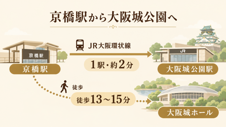 京橋駅から大阪城公園へのアクセス図解