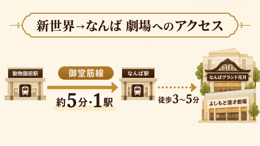 新世界からなんば劇場へのアクセス図解